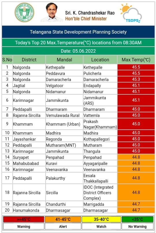 పలు జిల్లాల్లో గరిష్ఠ ఉష్ణోగ్రతలు