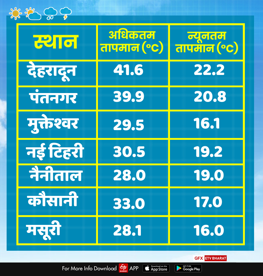 today uttarakhand weather