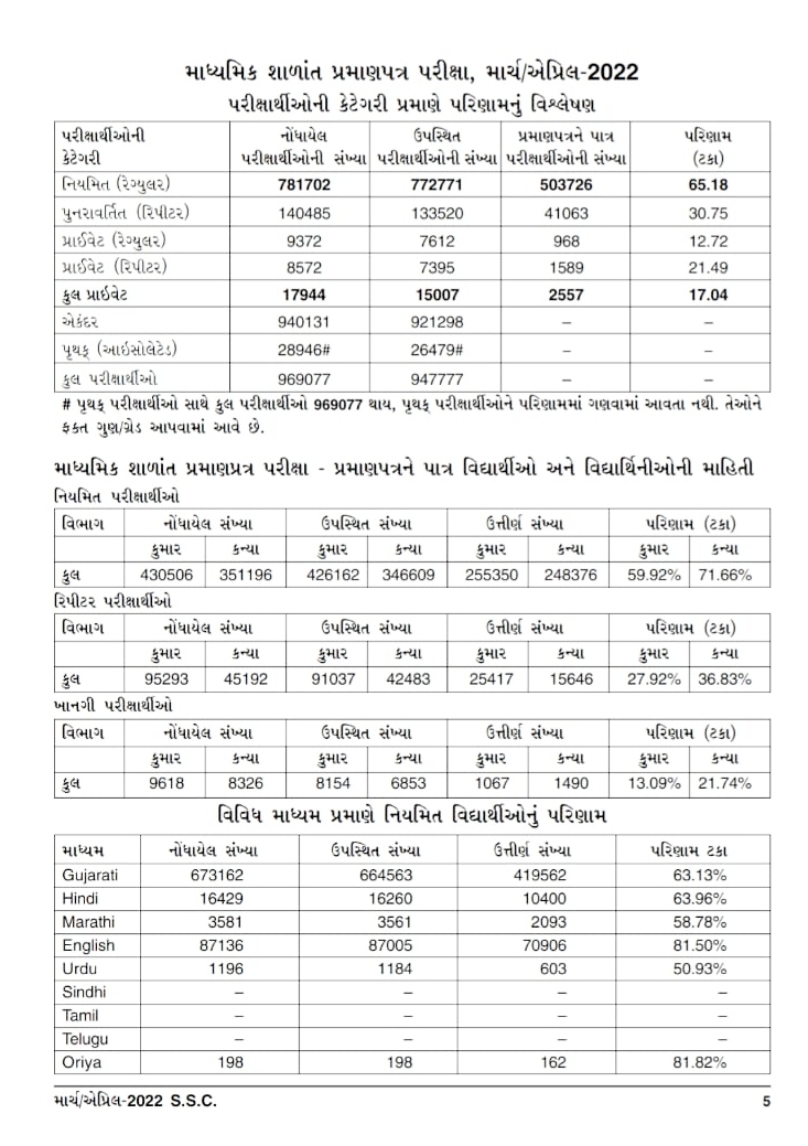 ધોરણ 10નું પરિણામ જાહેર