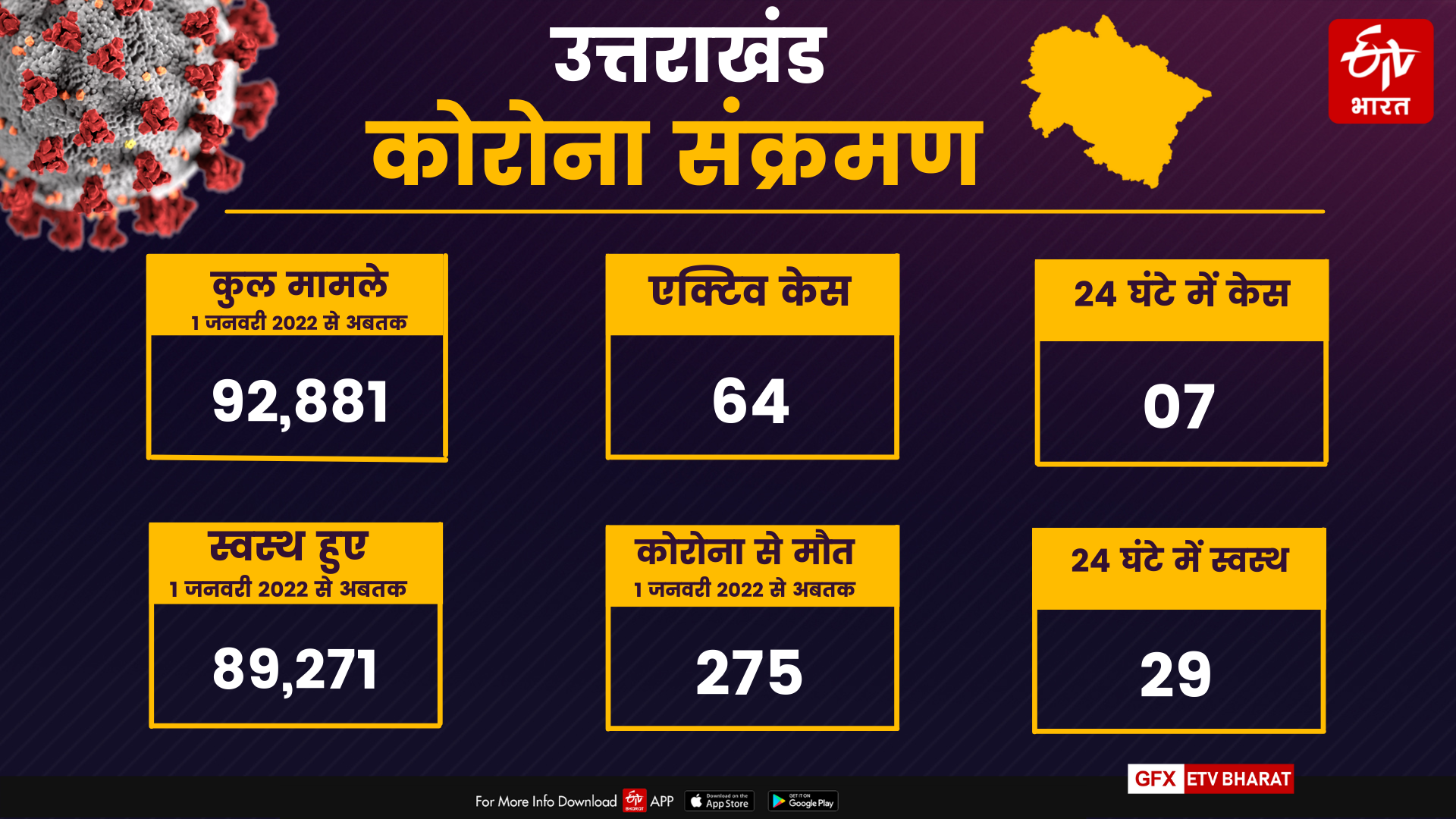 Dehradun Corona Updates