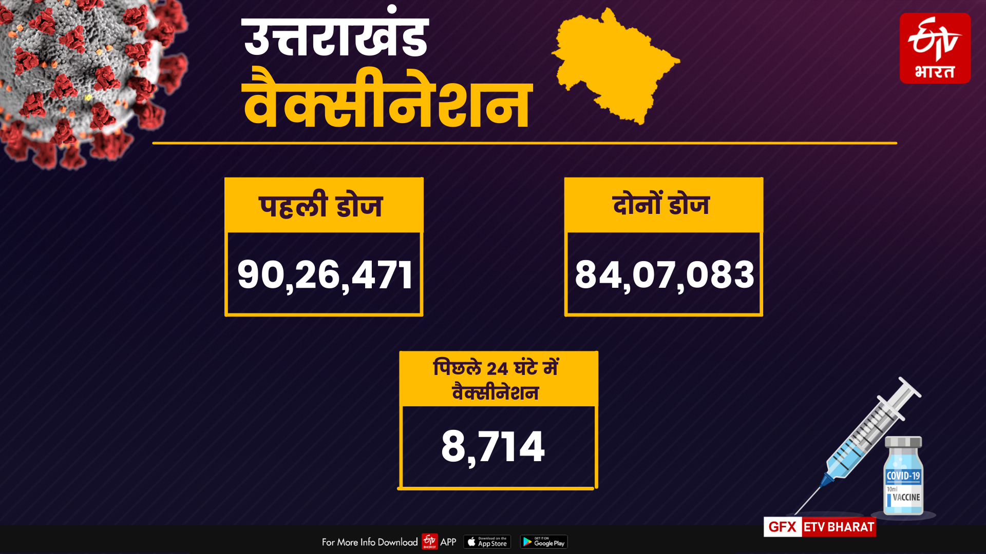 Dehradun Corona Updates