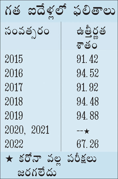 టెన్త్​లో సర్కార్​ ఫెయిల్