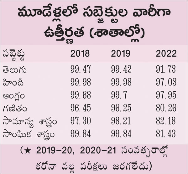 టెన్త్​లో సర్కార్​ ఫెయిల్