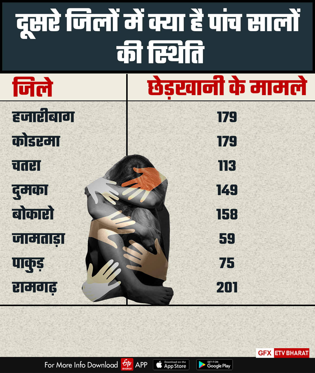 molestation cases are registered in small towns