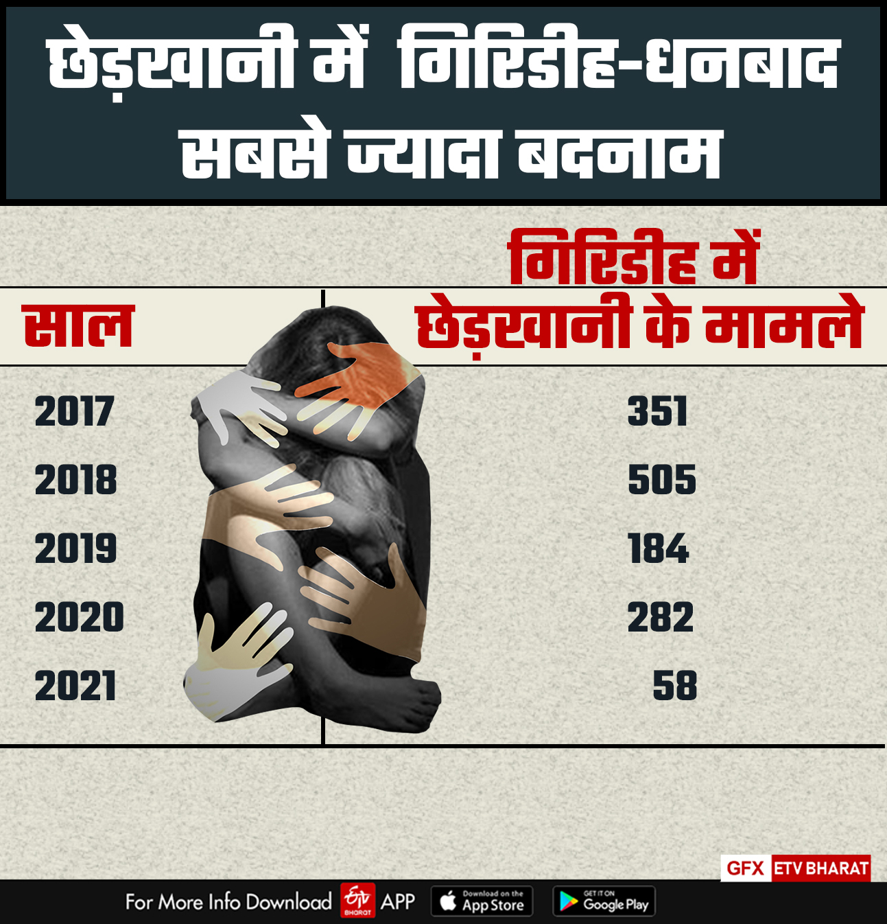 molestation cases are registered in small towns