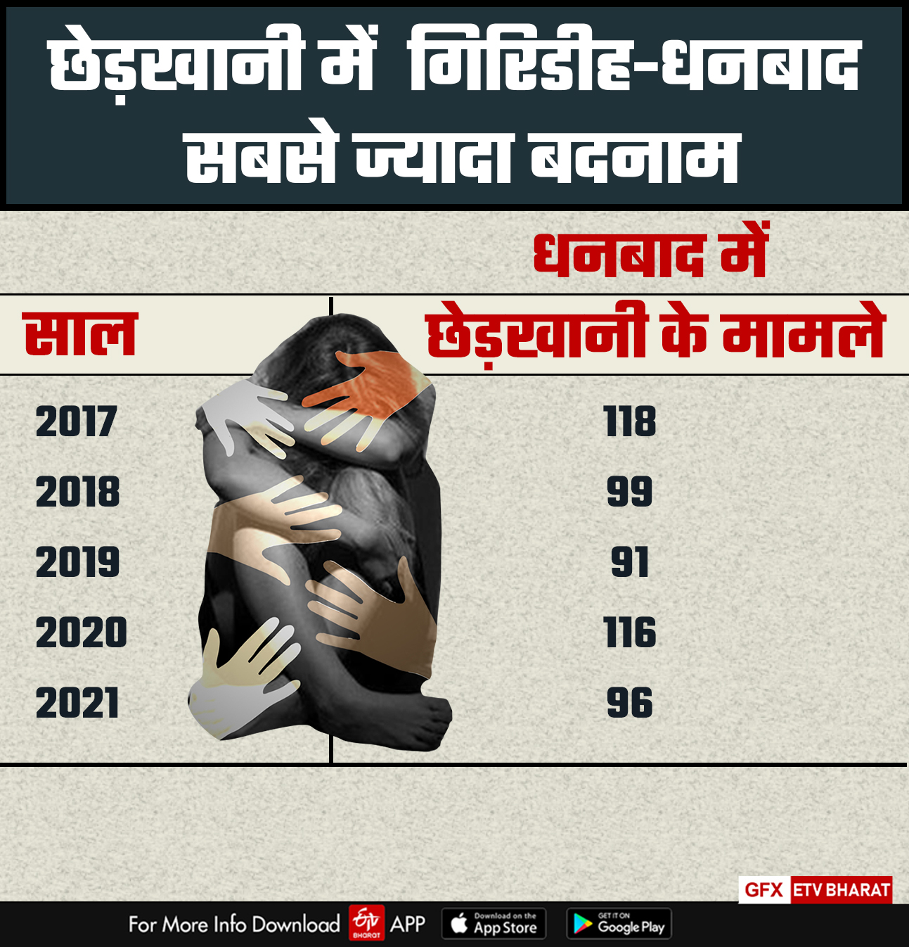 molestation cases are registered in small towns