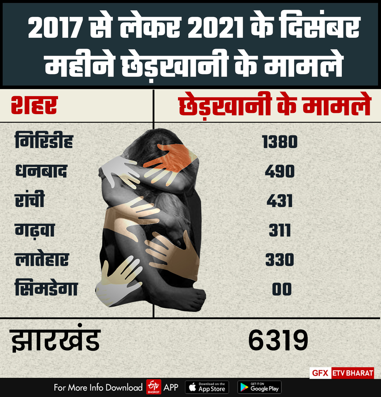 molestation cases are registered in small towns