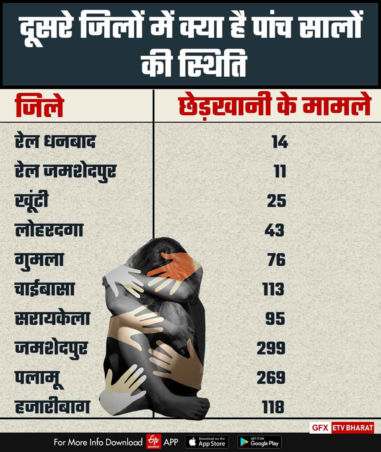 molestation cases are registered in small towns