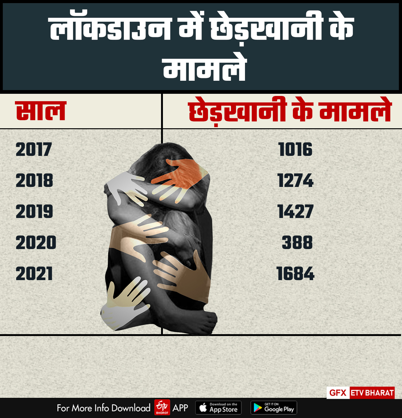 molestation cases are registered in small towns