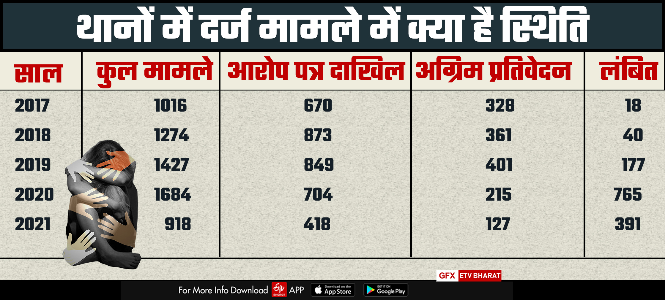 molestation cases are registered in small towns