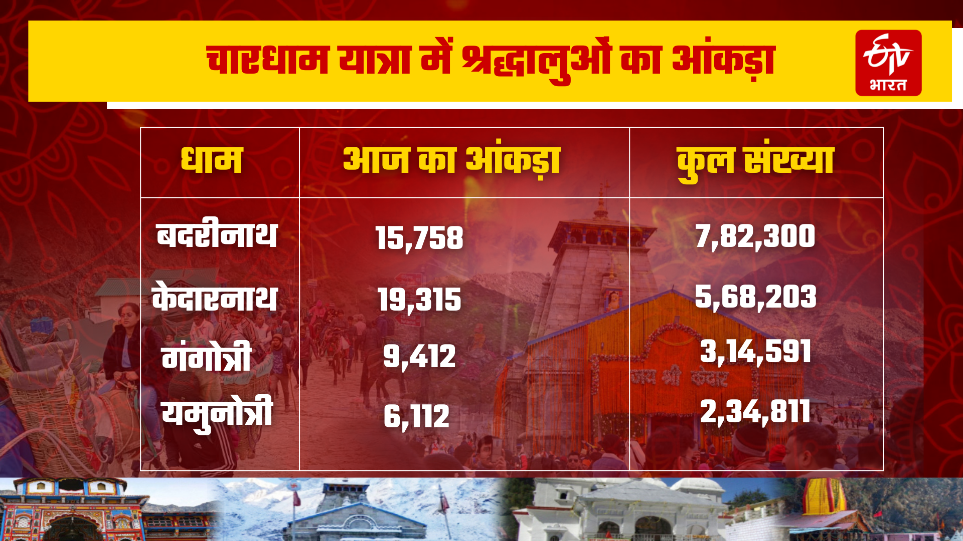 Chardham Yatra 2022: