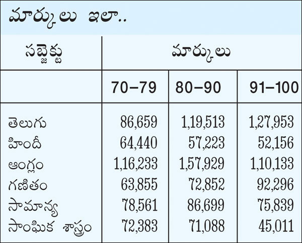 Errors in AP SSC Exams evaluation