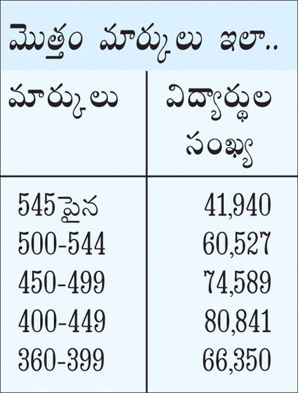 Errors in AP SSC Exams evaluation