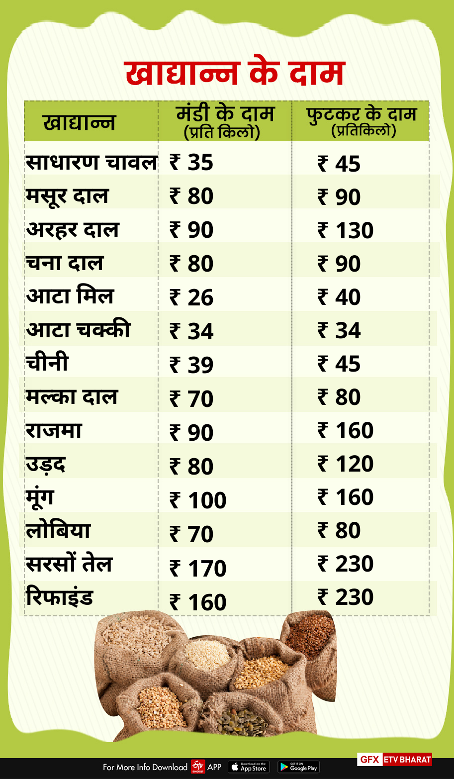 ration rate in dehradun