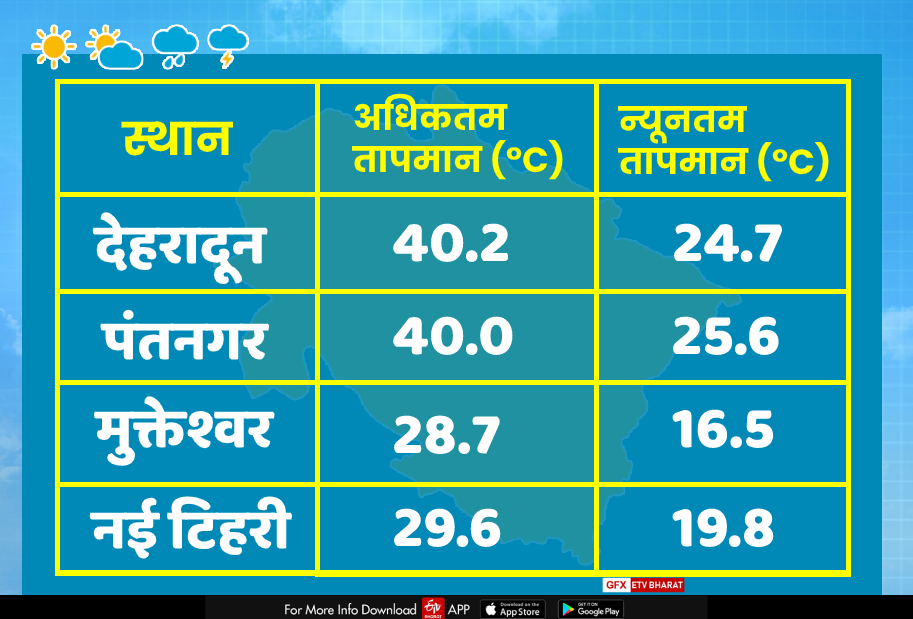 temperature of various cities