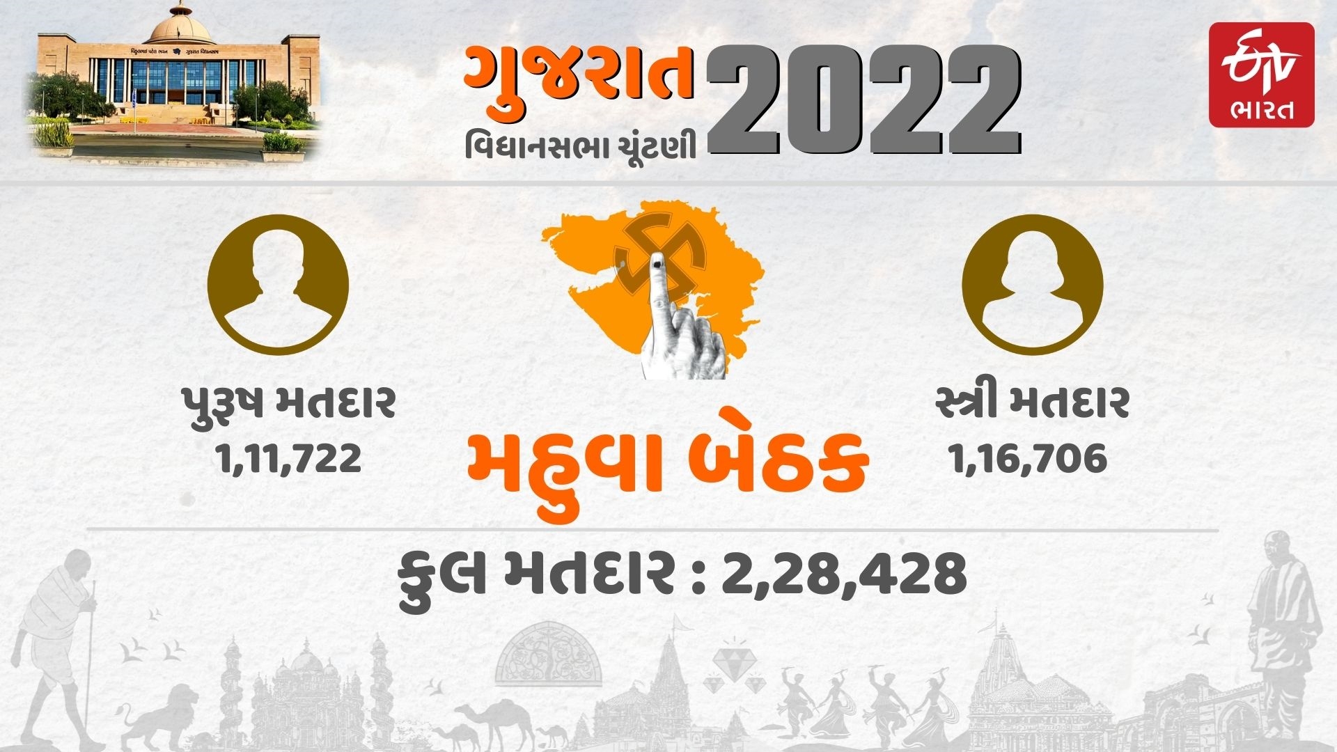 મહુવા વિધાનસભા બેઠકમાં મતદાતા