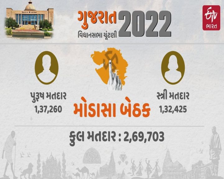 25,319 મતદારોનો વધારો આ વખતે નોંધાયો છે