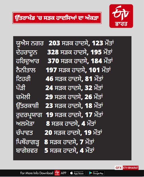 youths died in road accidents in uttarakand