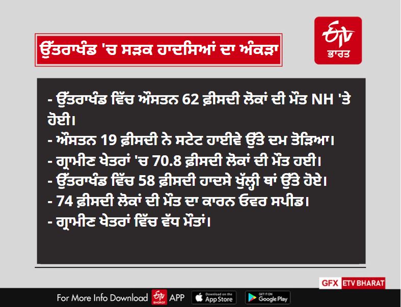 youths died in road accidents in uttarakand