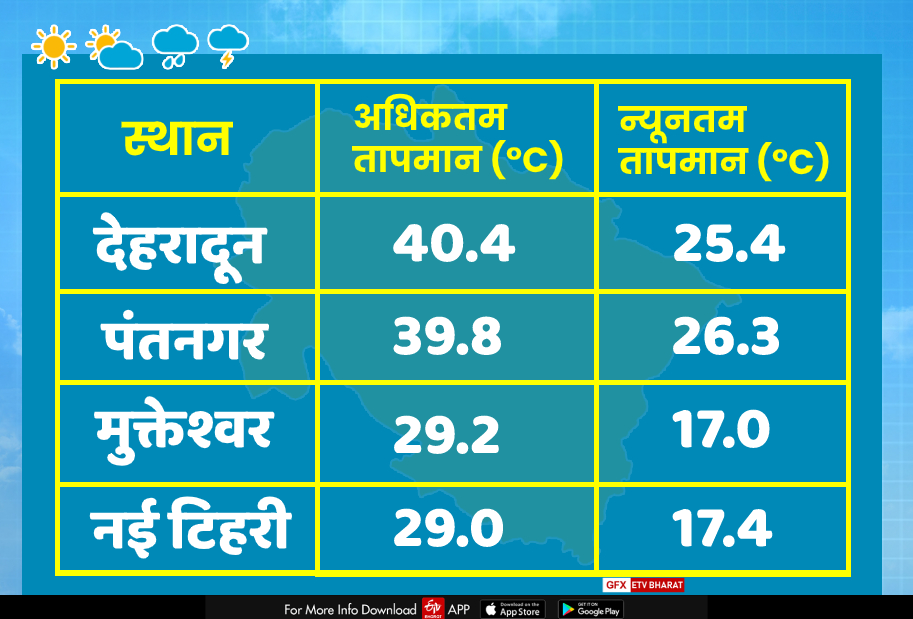 Rain alert in Uttarakhand