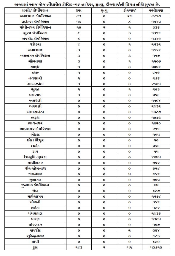 ગુજરાતમાં કોરોનાના કેસ