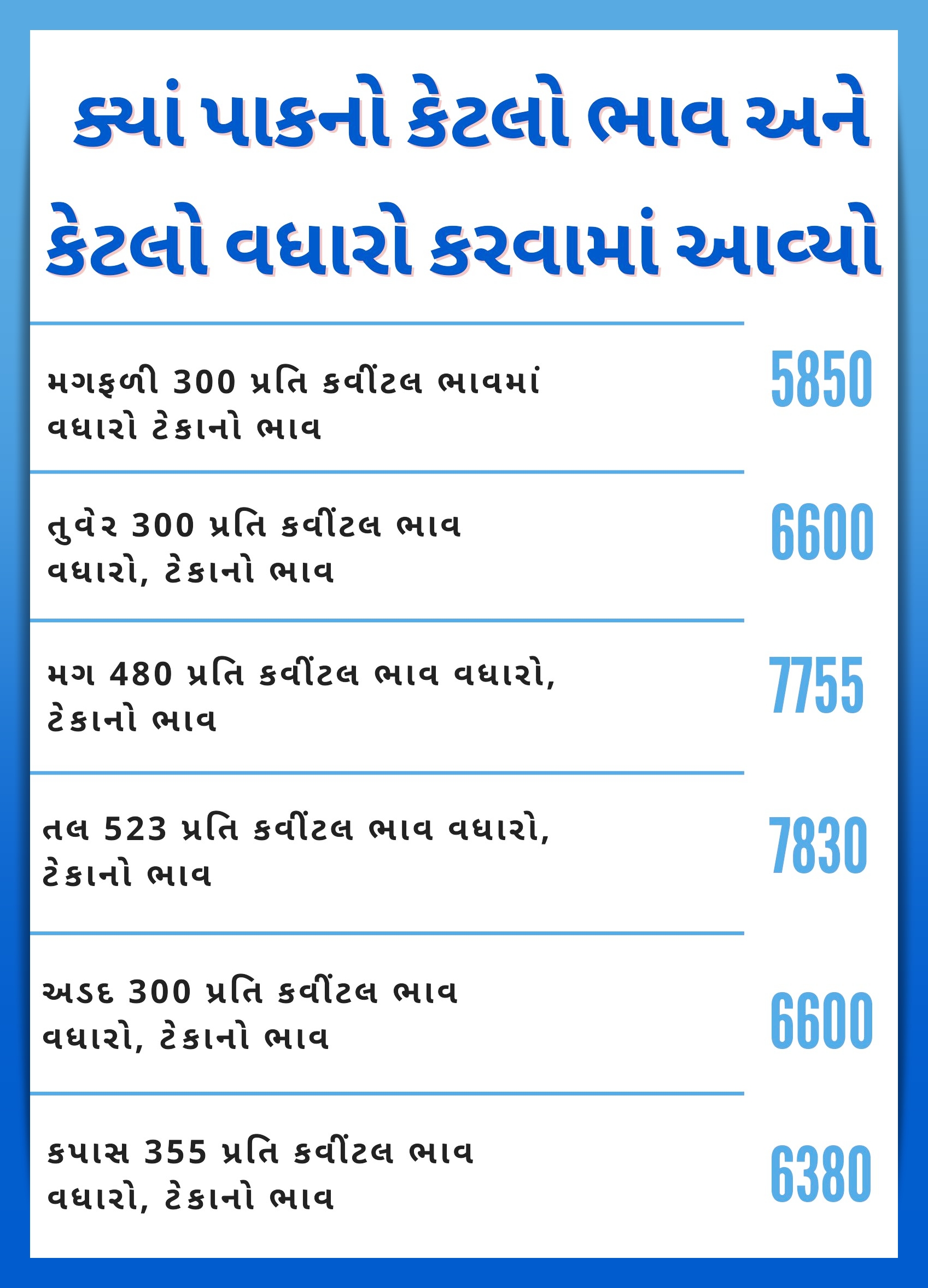 સરકાર જુલાઈના શરુમાં કરશે ગુજરાત વિકાસ યાત્રા, ખેડૂત વાવણી કરે તે પહેલાં સરકારે જાહેર કર્યા જણસીના ટેકાના ભાવ