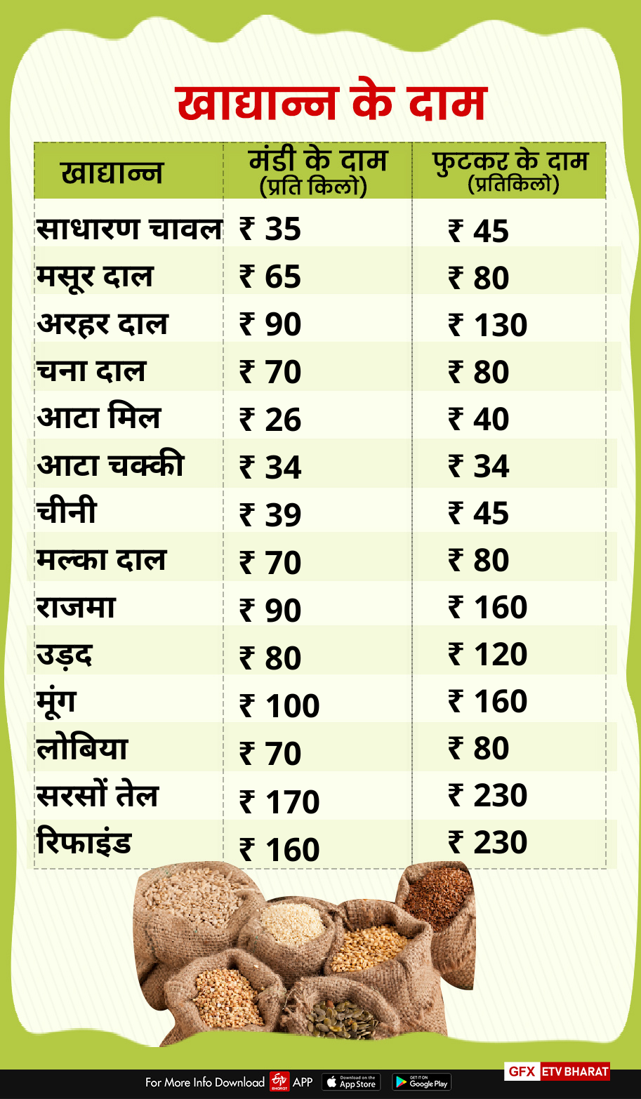 grain price in dehradun