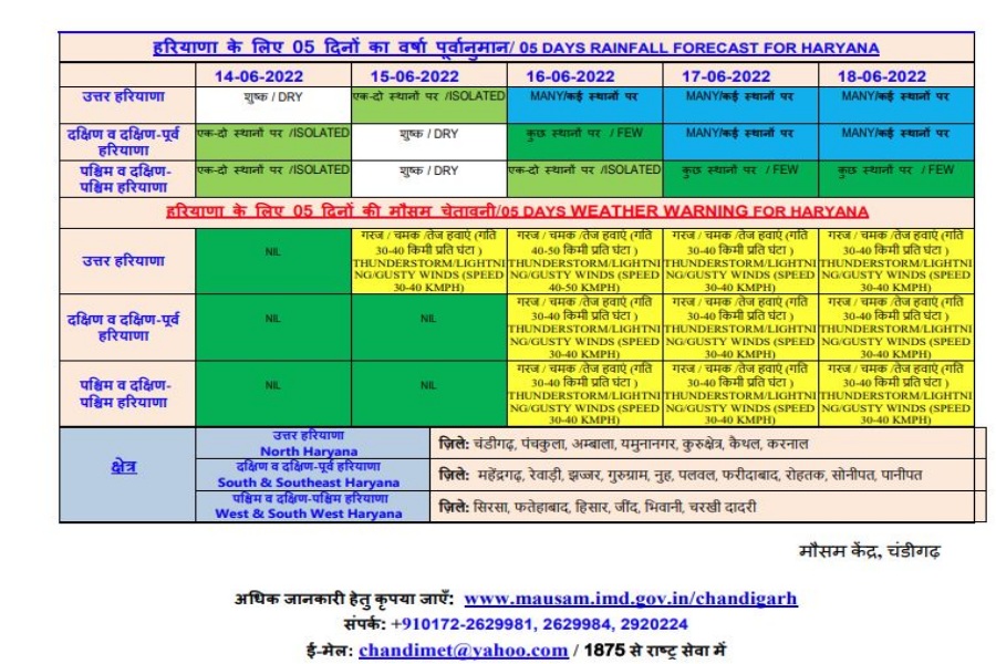 Latest weather news in Haryana