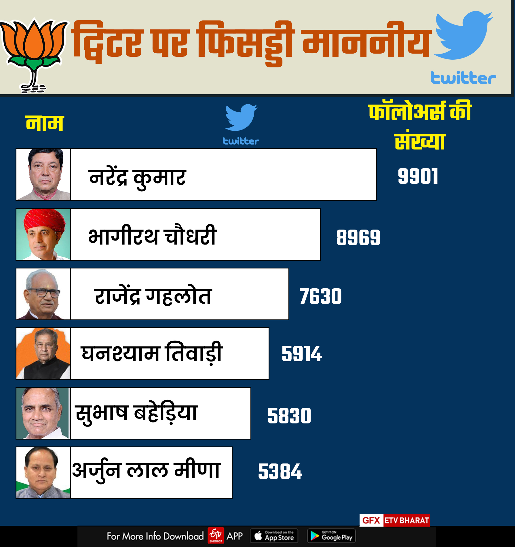 Rajasthan MPs on Twitter