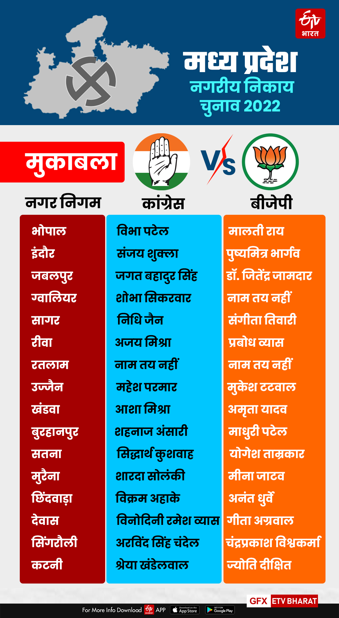 bjp congress mayor candidates list