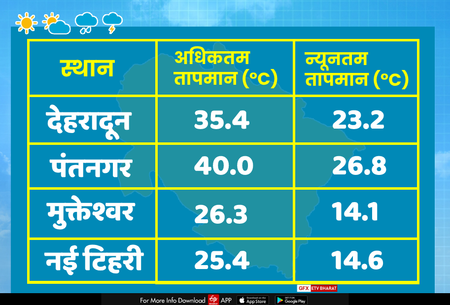 uttarakhand weather news