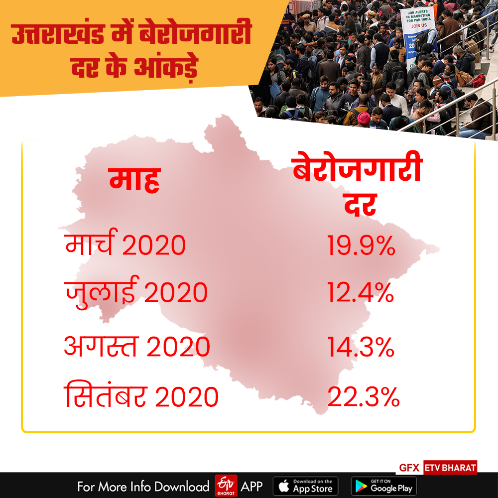Unemployment Rate In Uttarakhand