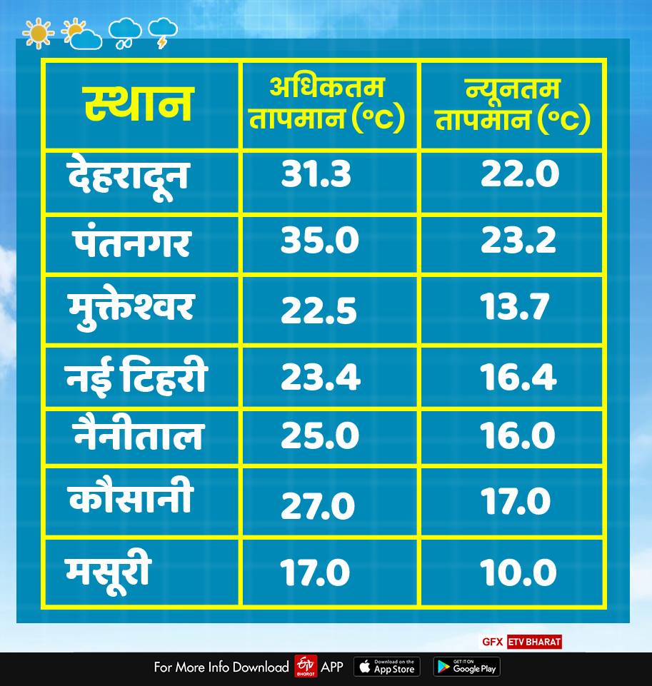 UttaUttarakhand weatherrakhand