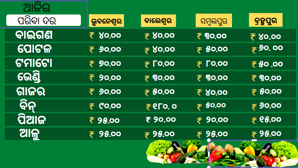 Vegetable Price: ରାଜ୍ୟର କେଉଁ ସହରରେ କେତେ ରହିଛି ପରିବାର ଦର