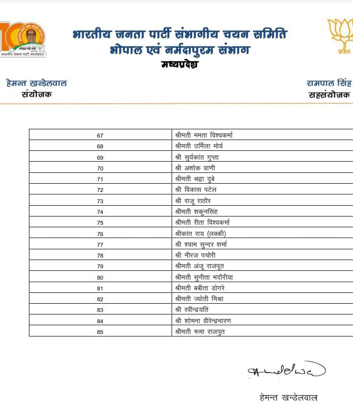 BJP List of Bhopal Municipal Corporation Councilor