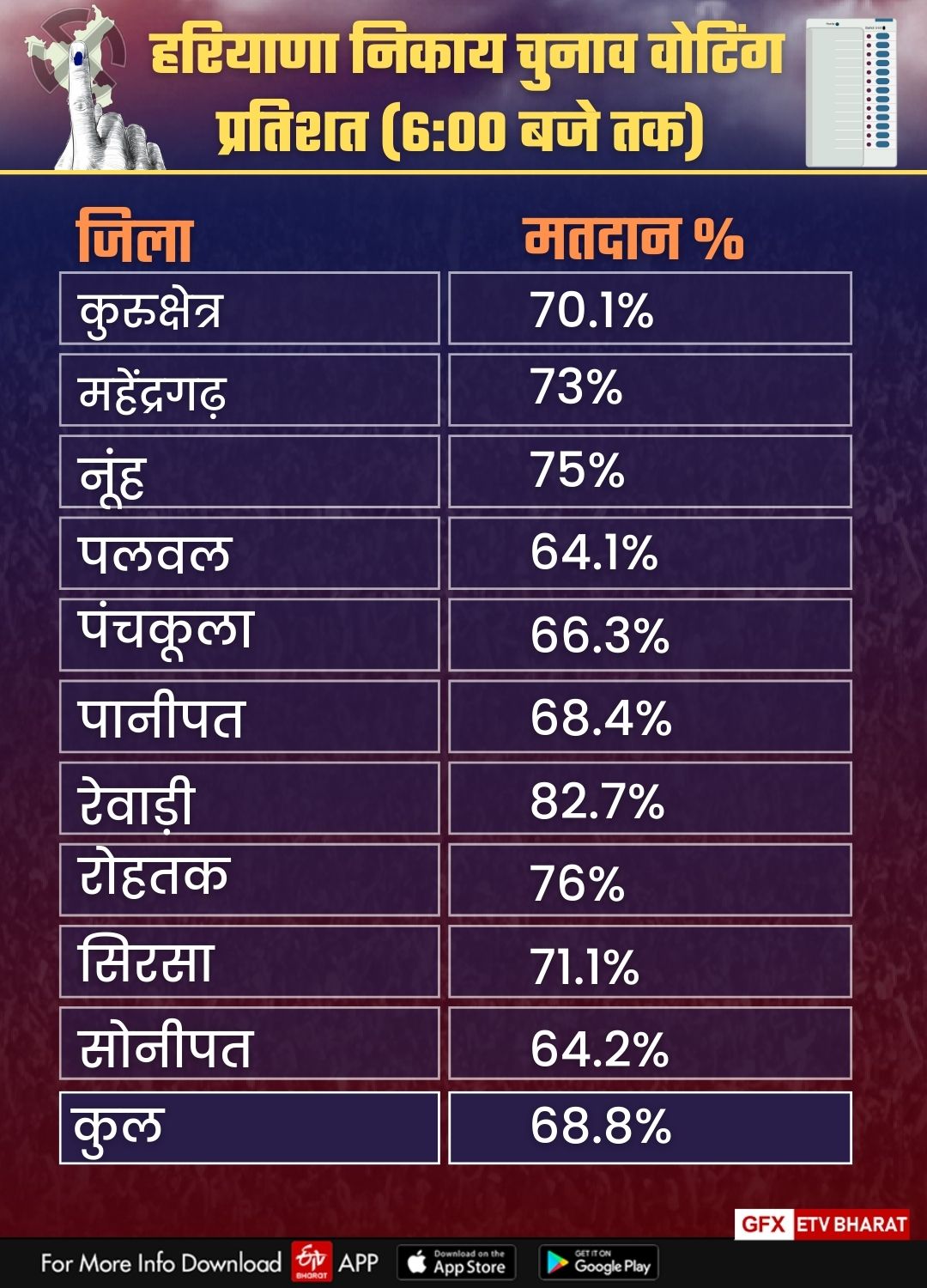 Haryana Urban body election