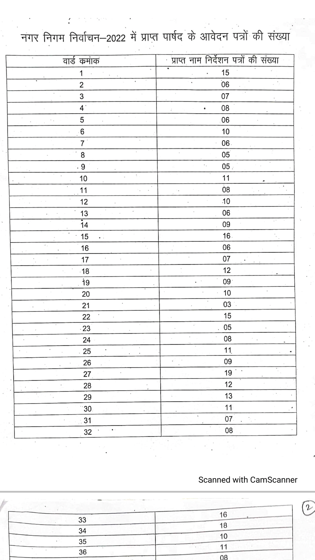 See how many candidates contested from which ward