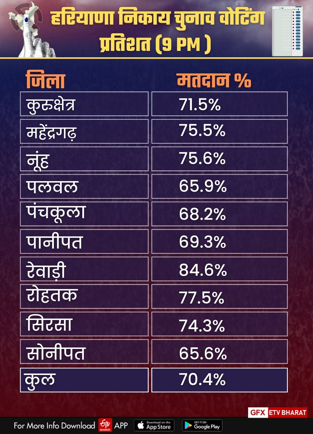 Civic Election in Haryana