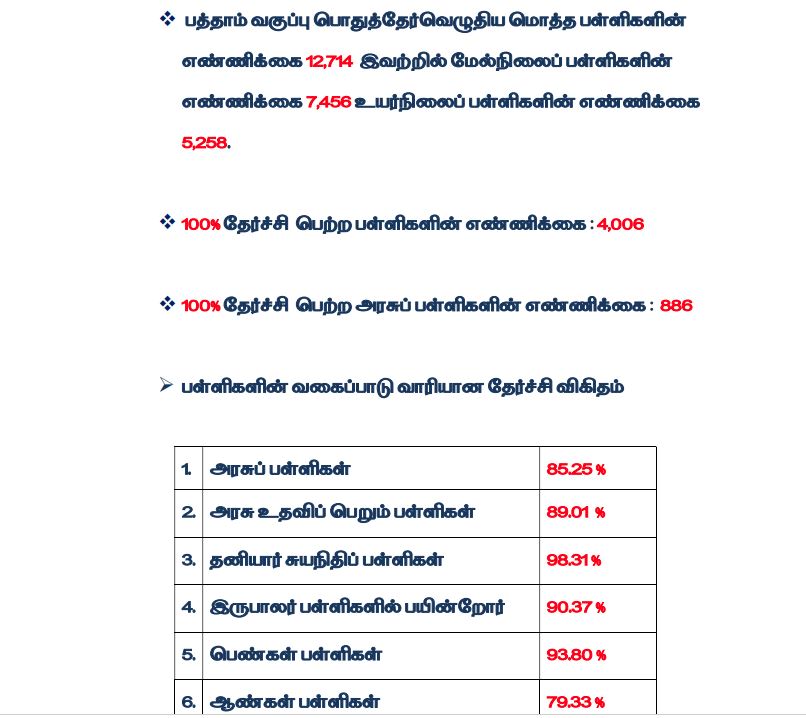 10, 12ஆம் வகுப்பு தேர்வு முடிவுகள் வெளியீடு