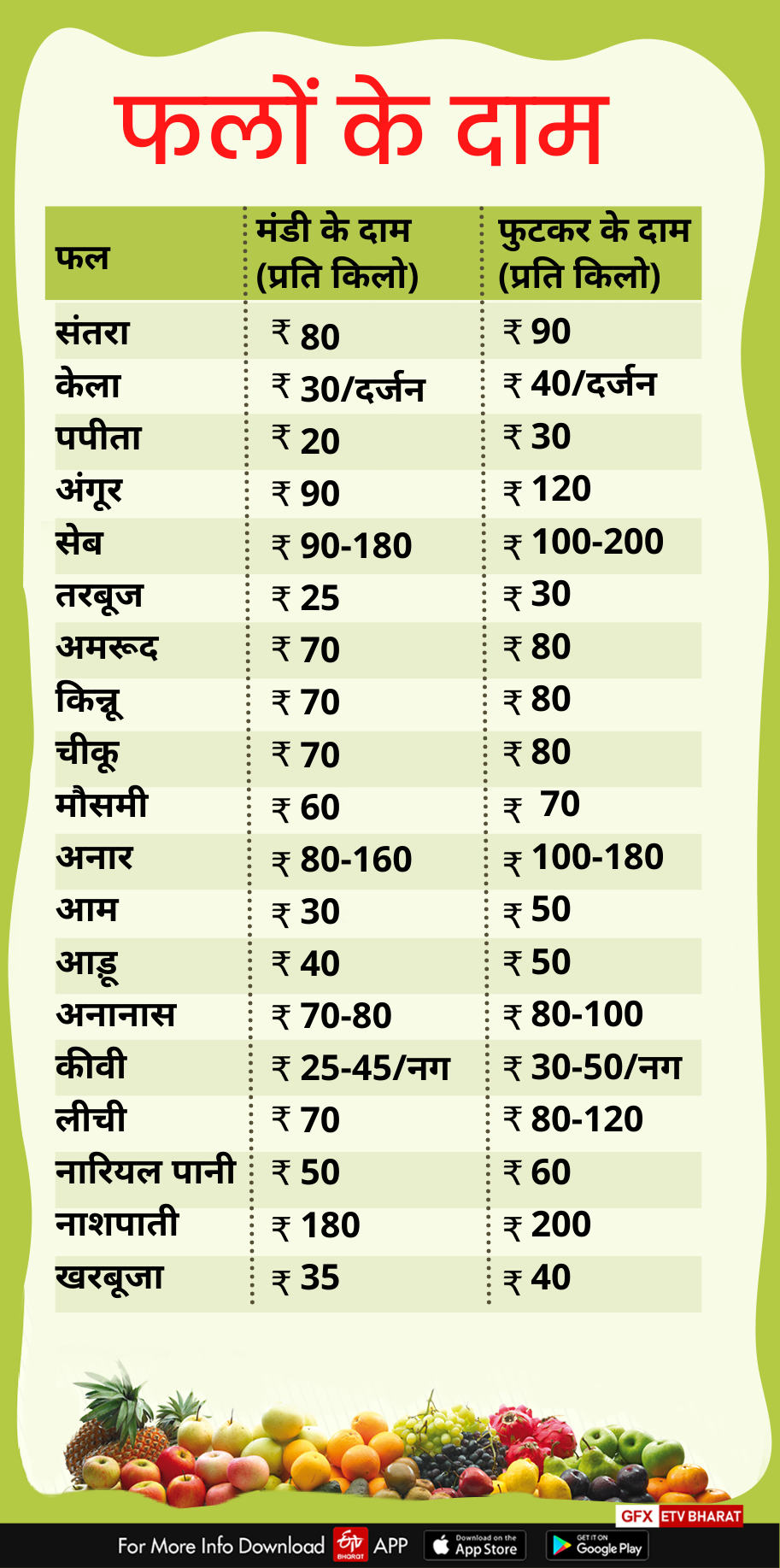 today vegetables fruits rate