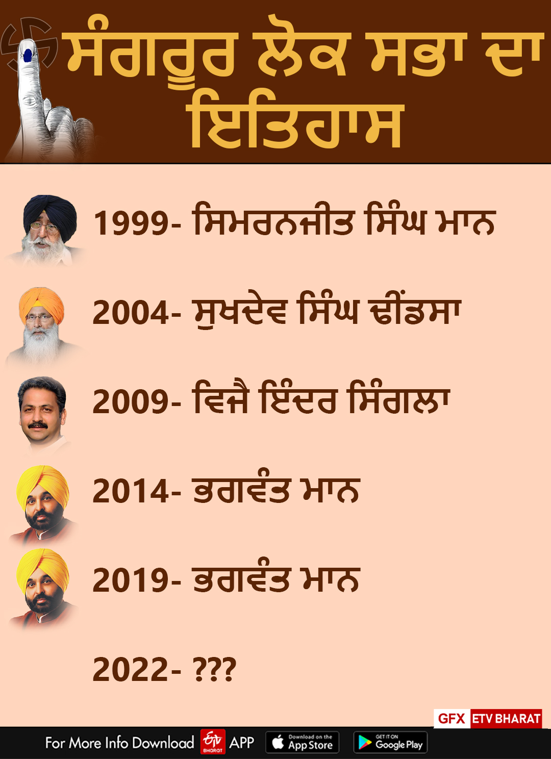 ਸੰਗਰੂਰ ਲੋਕ ਸਭਾ ਜ਼ਿਮਨੀ ਚੋਣ 'ਚ 23 ਨੂੰ ਵੋਟਿੰਗ