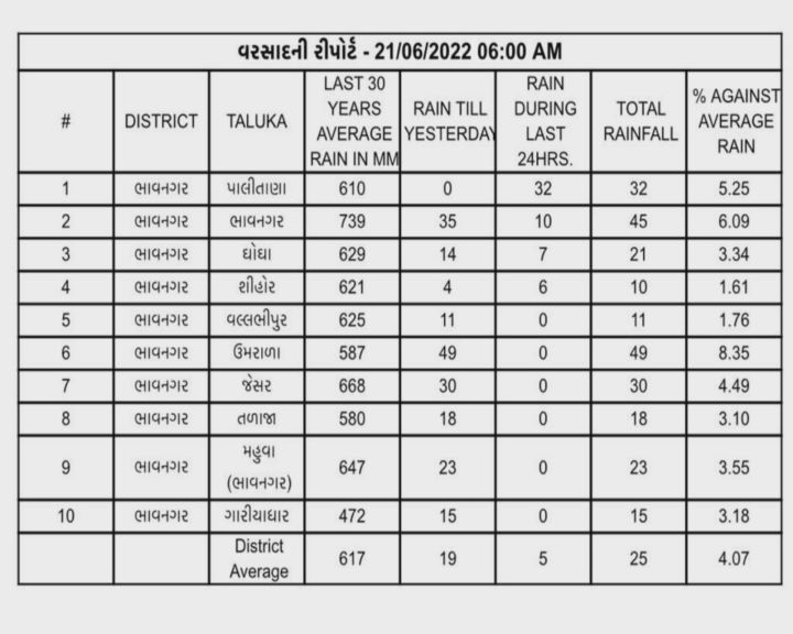 ભાવનગર ચોમાસુ 2022