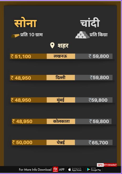 सोना-चांदी का भाव.