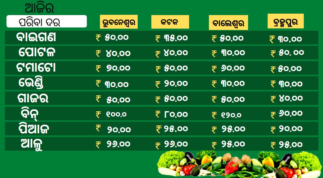 Vegetable Price Today: ଜାଣନ୍ତୁ ଆଜି କଣ ରହିଛି ପରିବା ଦର