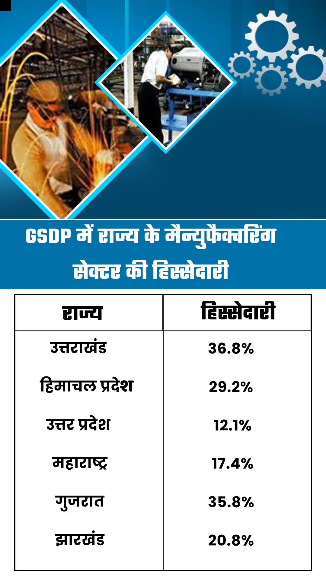 manufacturing share in State GDP