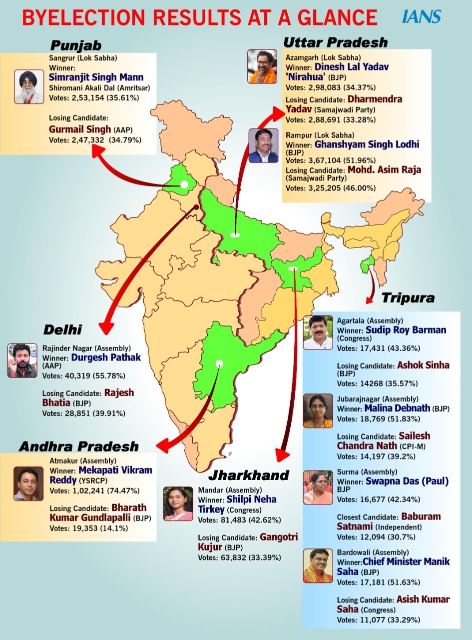 ಮೂರು ಲೋಕಸಭಾ, ಏಳು ವಿಧಾನಸಭಾ ಕ್ಷೇತ್ರಗಳ ಉಪಚುನಾವಣೆ ಫಲಿತಾಂಶ