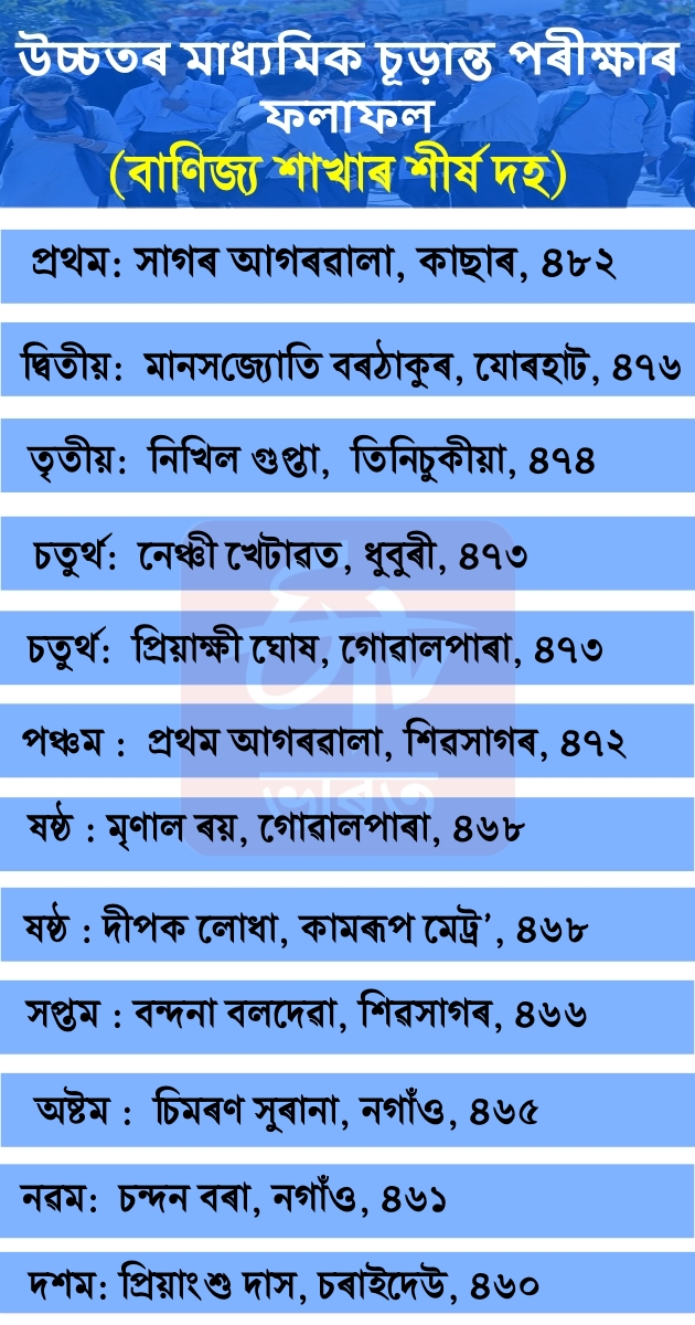 HS Exam result 2022