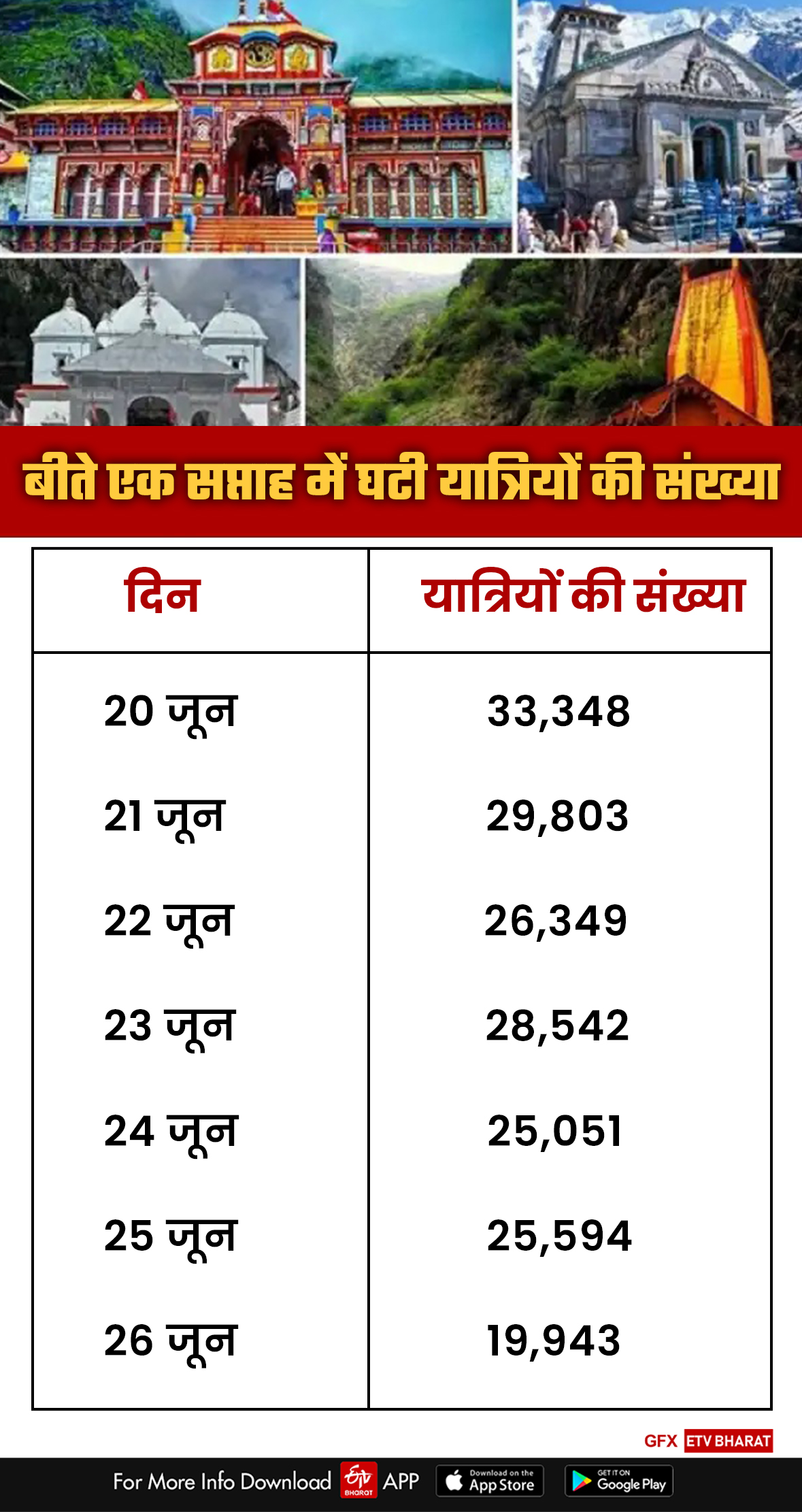 There has been a sharp decline in the number of Chardham pilgrims due to the monsoon season.