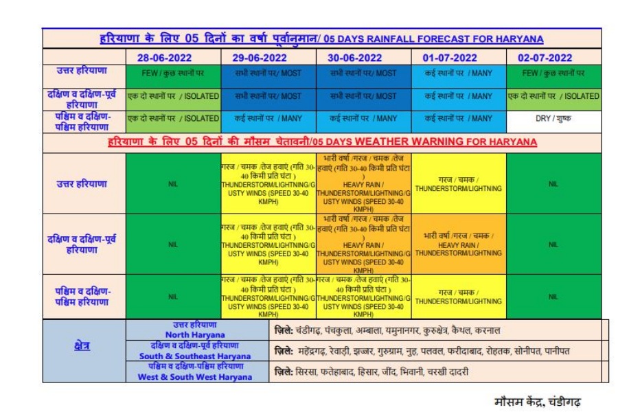 Rain Forecast in Haryan