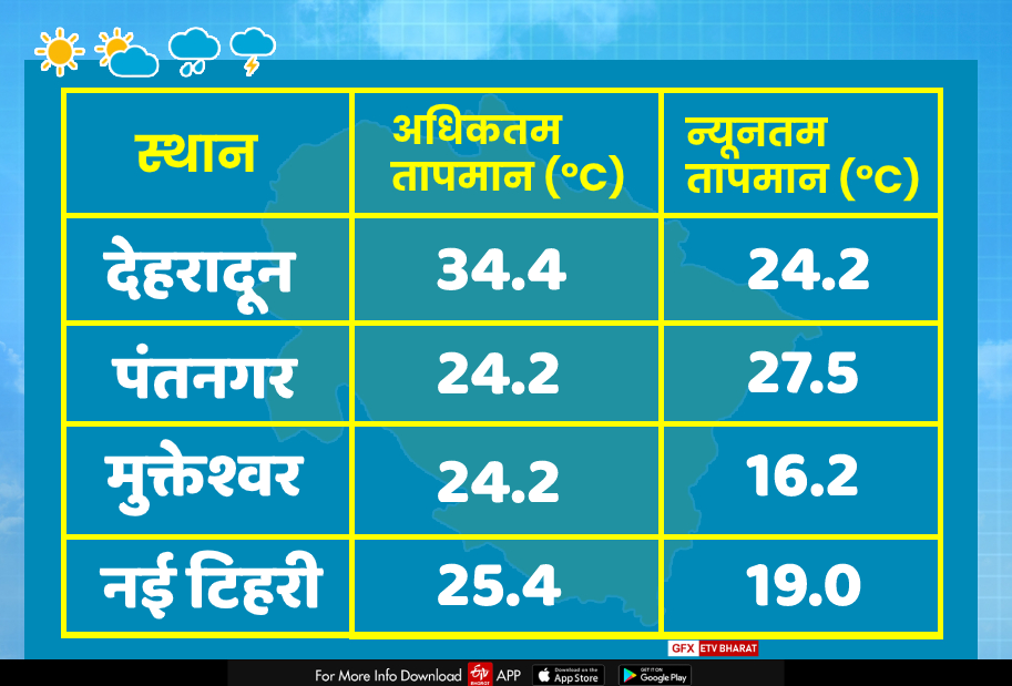 Rain alert in Uttarakhand